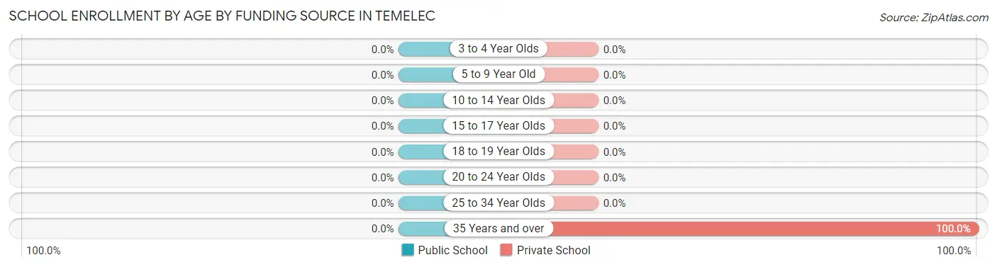 School Enrollment by Age by Funding Source in Temelec