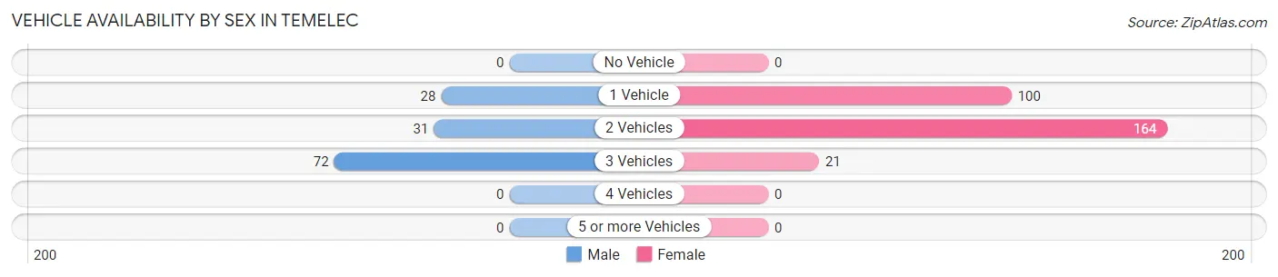 Vehicle Availability by Sex in Temelec