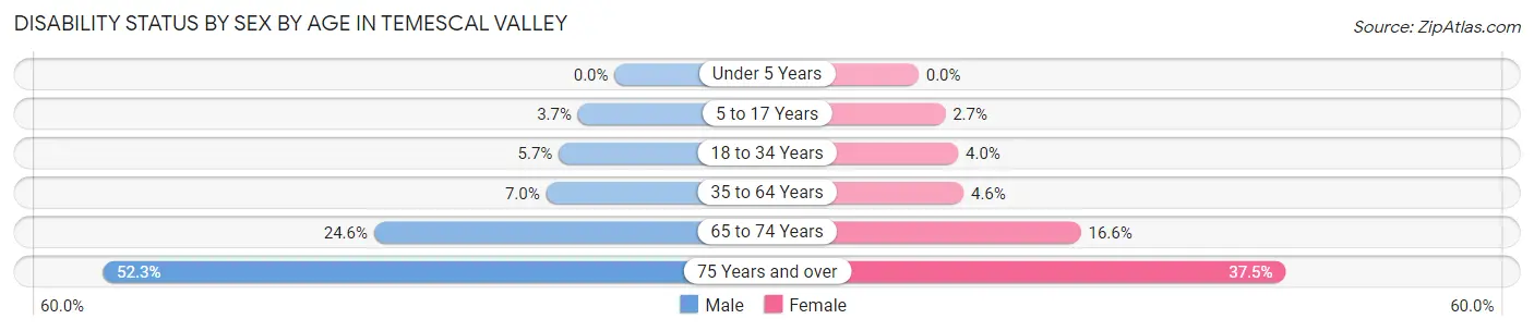 Disability Status by Sex by Age in Temescal Valley
