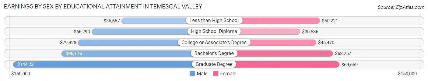 Earnings by Sex by Educational Attainment in Temescal Valley