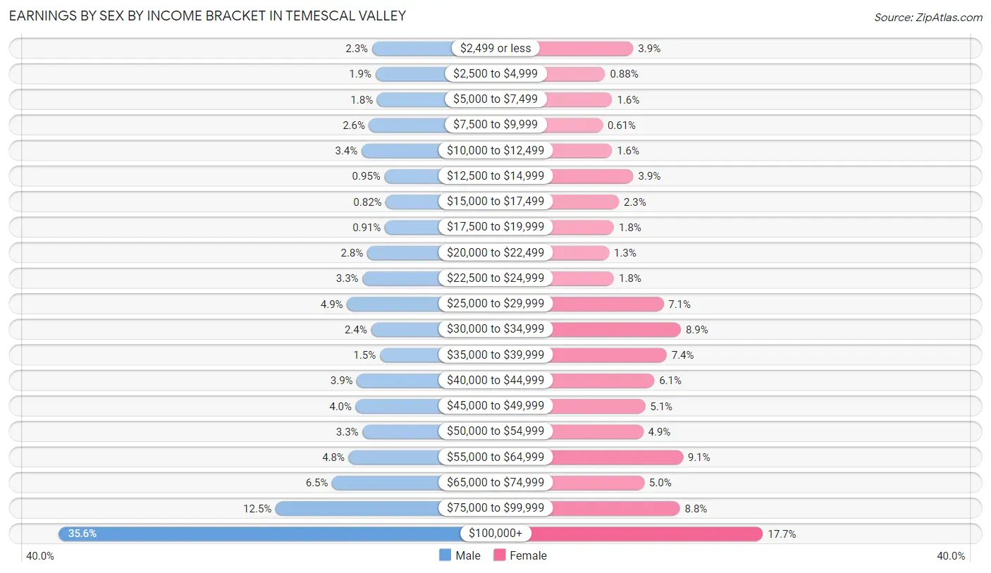 Earnings by Sex by Income Bracket in Temescal Valley