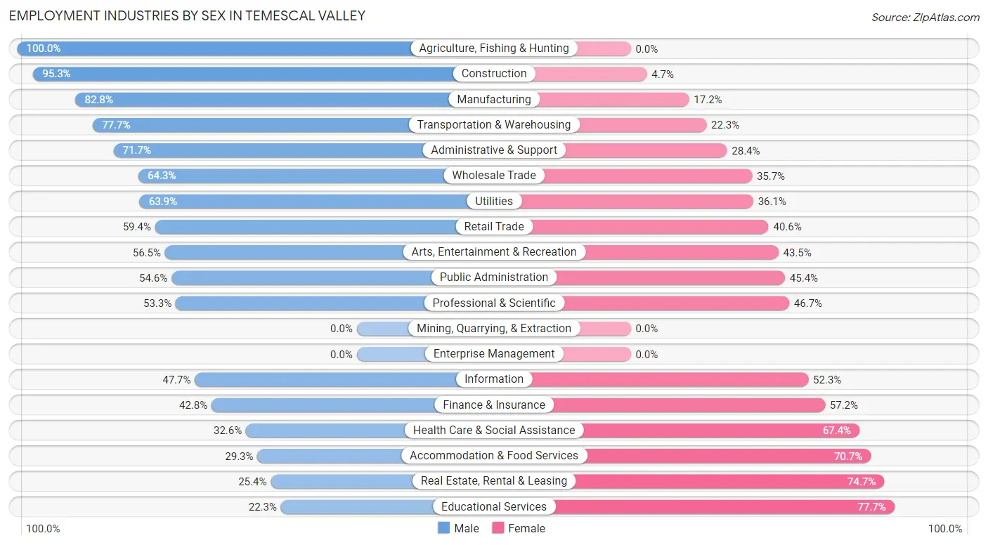 Employment Industries by Sex in Temescal Valley