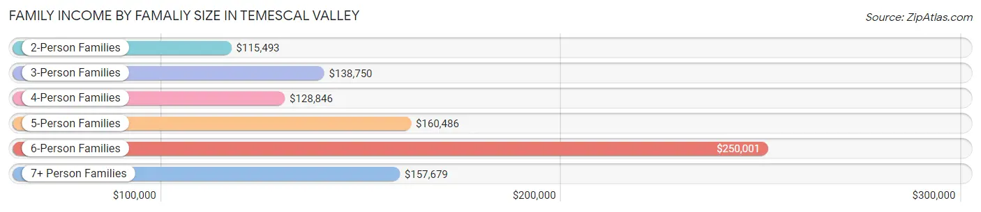 Family Income by Famaliy Size in Temescal Valley