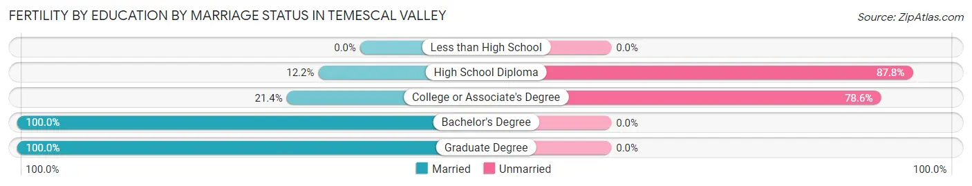 Female Fertility by Education by Marriage Status in Temescal Valley