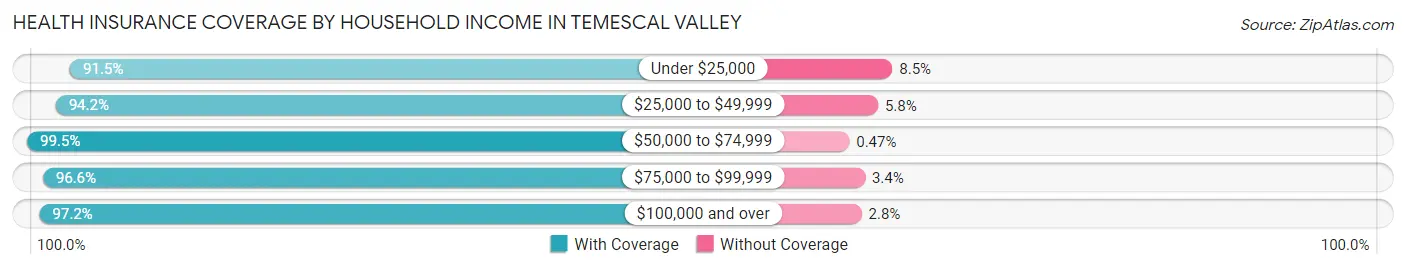 Health Insurance Coverage by Household Income in Temescal Valley