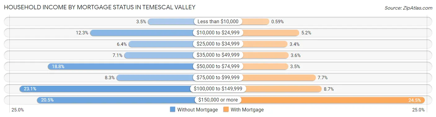 Household Income by Mortgage Status in Temescal Valley