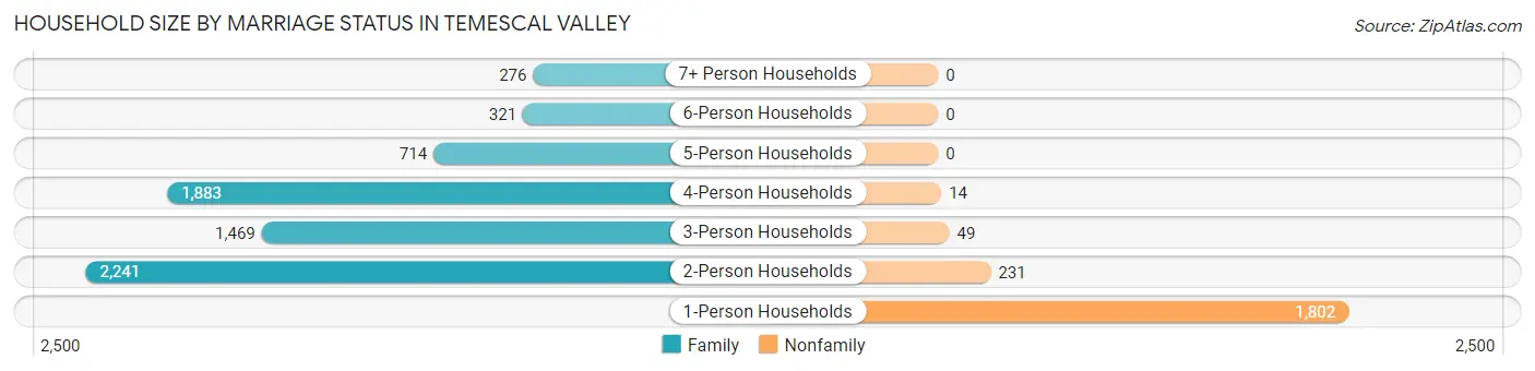 Household Size by Marriage Status in Temescal Valley