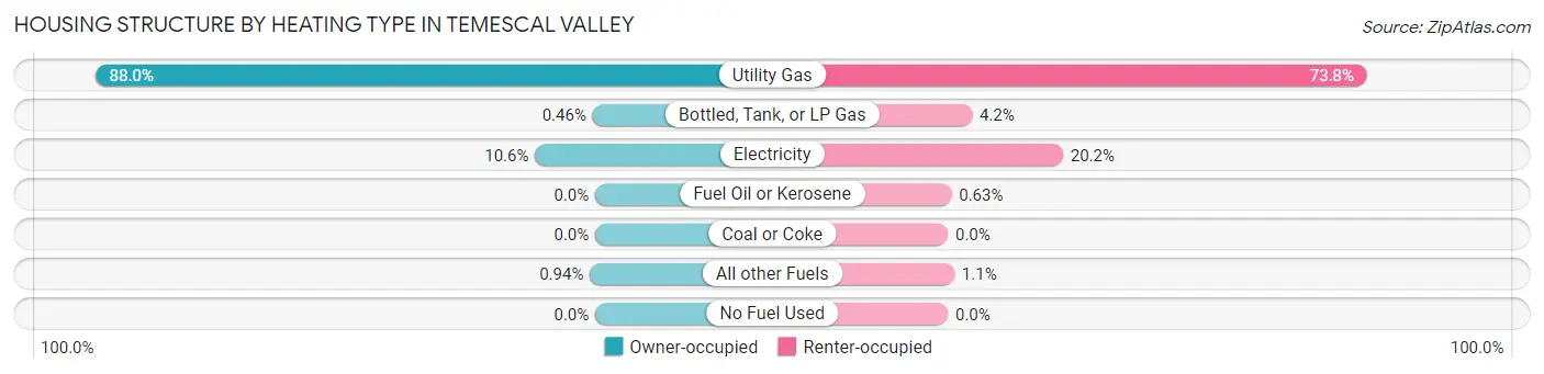 Housing Structure by Heating Type in Temescal Valley