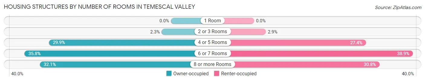 Housing Structures by Number of Rooms in Temescal Valley