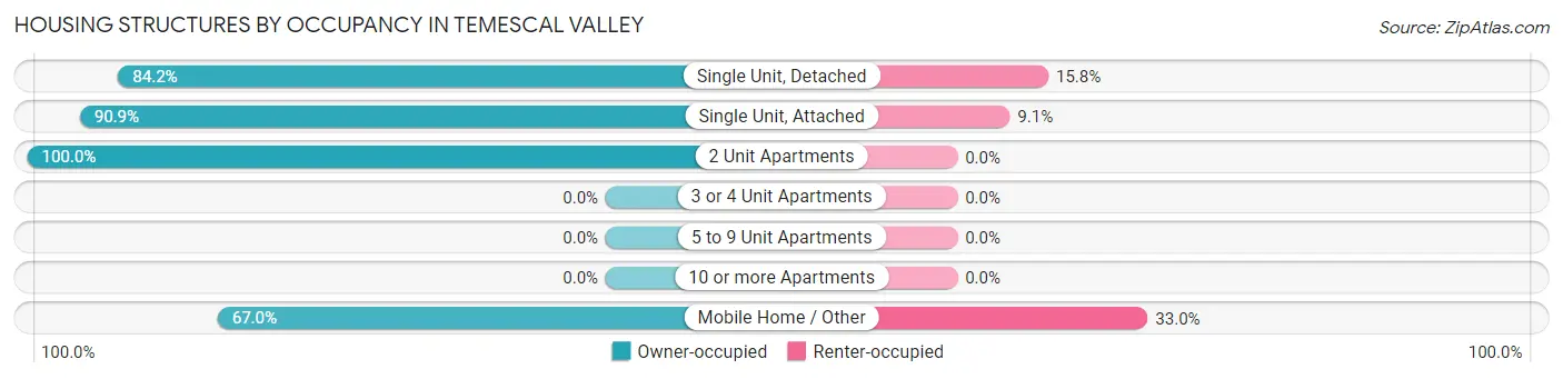 Housing Structures by Occupancy in Temescal Valley