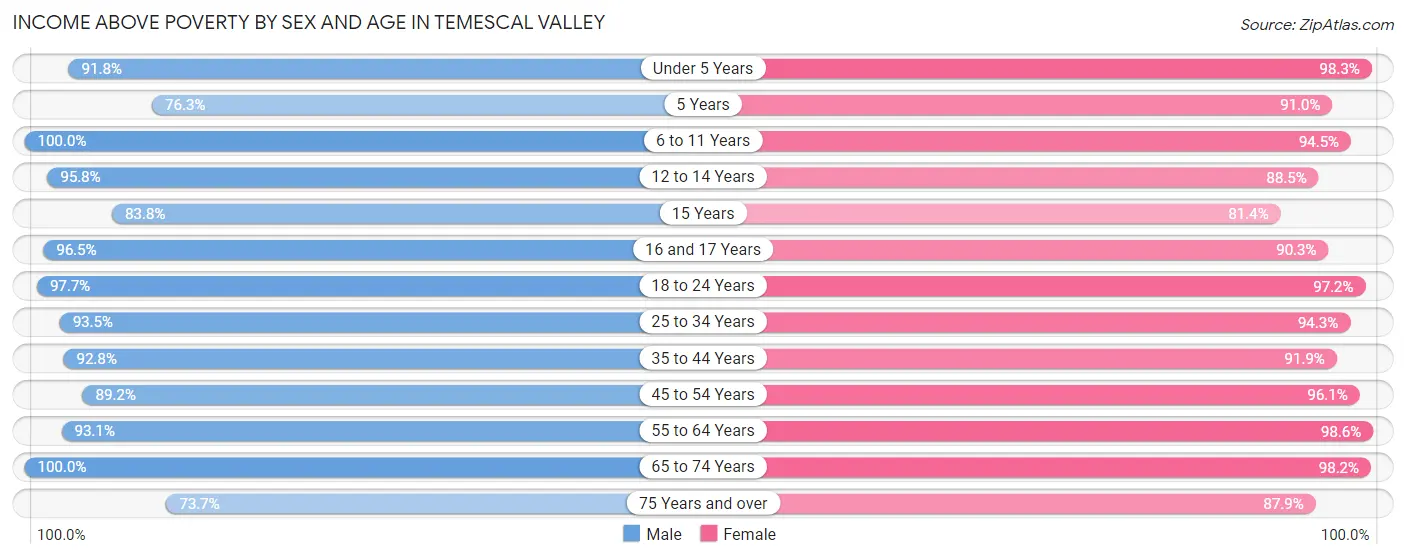 Income Above Poverty by Sex and Age in Temescal Valley