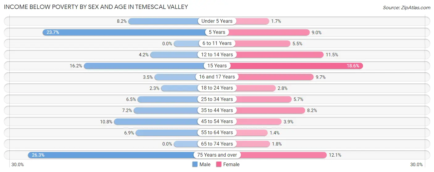 Income Below Poverty by Sex and Age in Temescal Valley