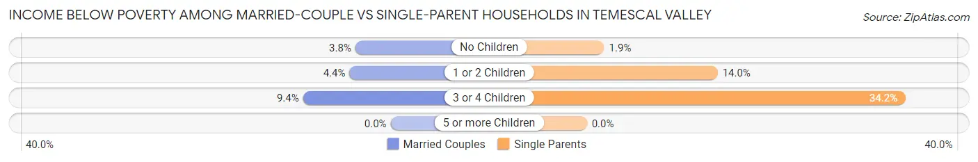 Income Below Poverty Among Married-Couple vs Single-Parent Households in Temescal Valley