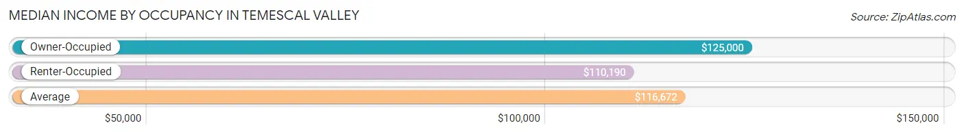 Median Income by Occupancy in Temescal Valley