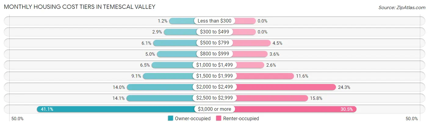 Monthly Housing Cost Tiers in Temescal Valley