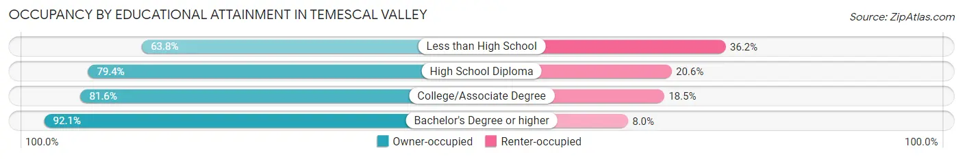 Occupancy by Educational Attainment in Temescal Valley