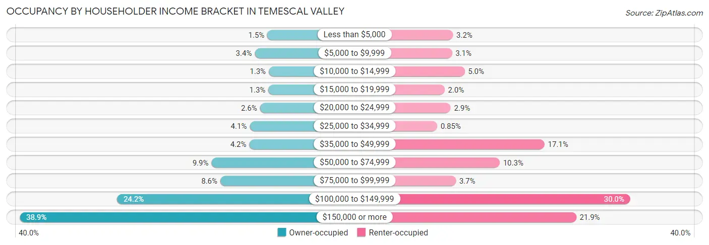 Occupancy by Householder Income Bracket in Temescal Valley