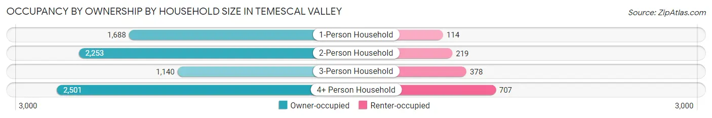 Occupancy by Ownership by Household Size in Temescal Valley