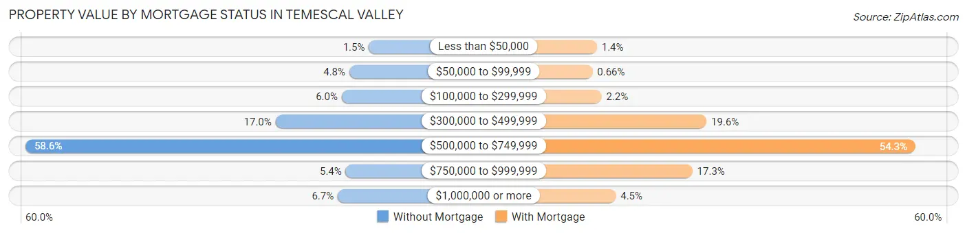 Property Value by Mortgage Status in Temescal Valley