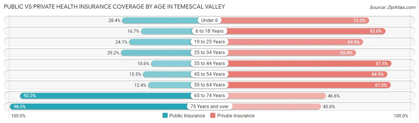 Public vs Private Health Insurance Coverage by Age in Temescal Valley