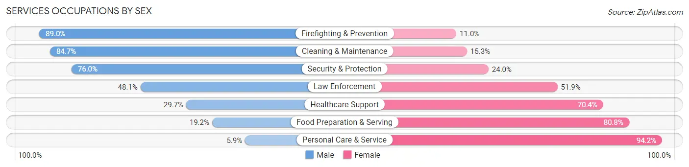 Services Occupations by Sex in Temescal Valley