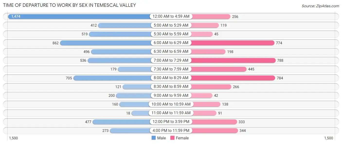 Time of Departure to Work by Sex in Temescal Valley