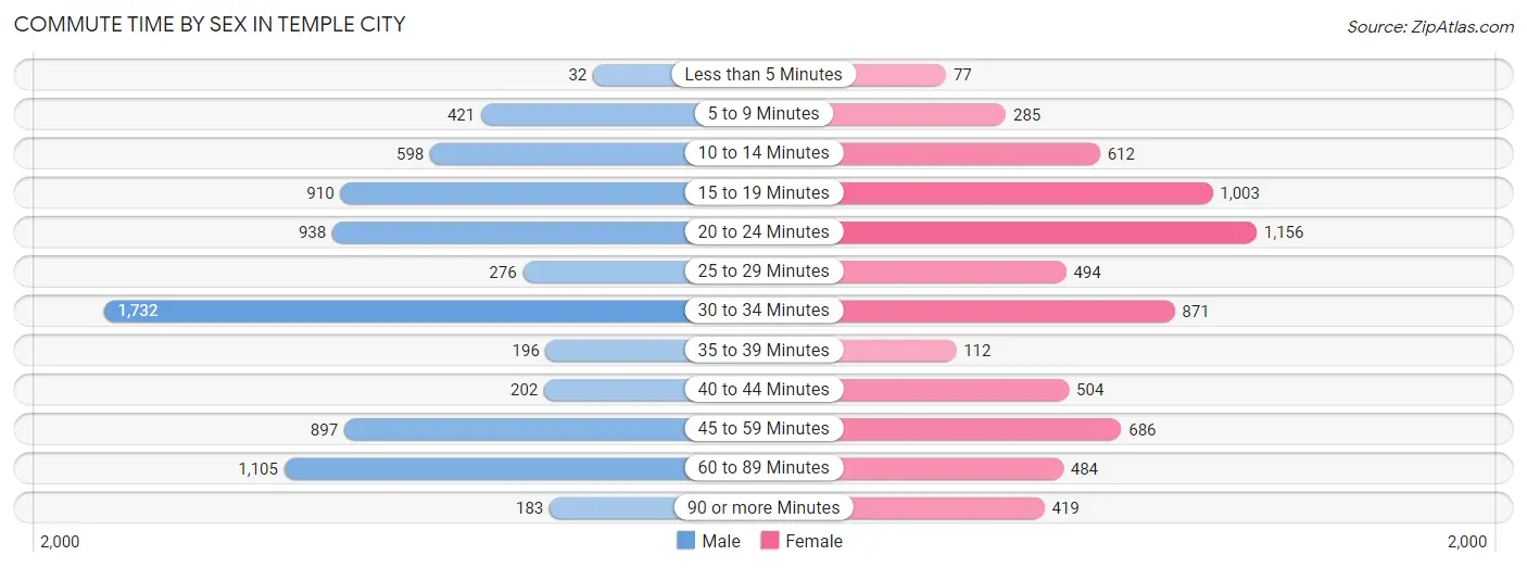 Commute Time by Sex in Temple City