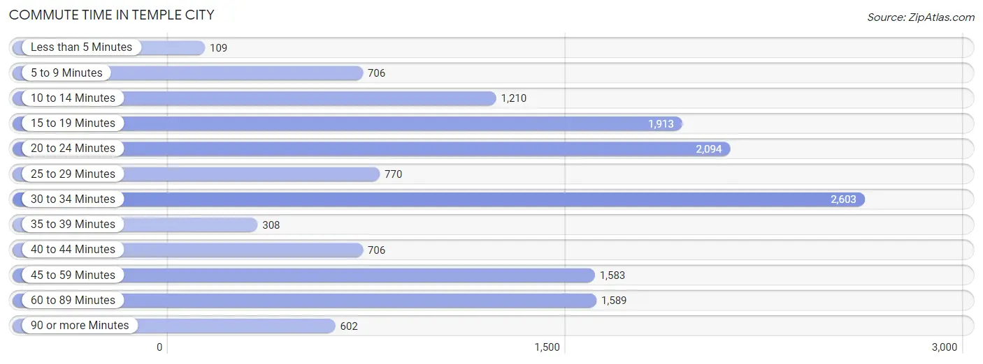 Commute Time in Temple City