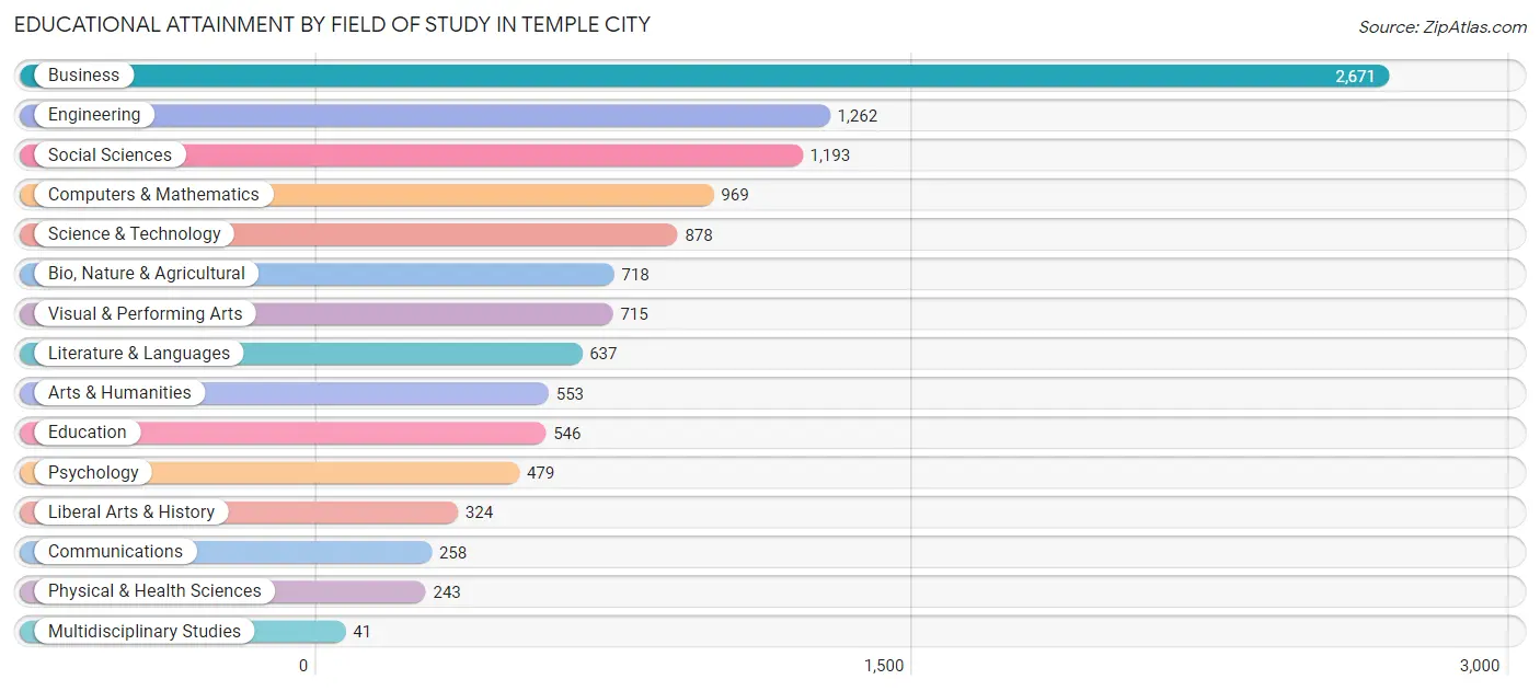 Educational Attainment by Field of Study in Temple City