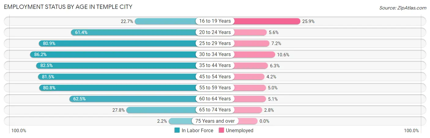 Employment Status by Age in Temple City