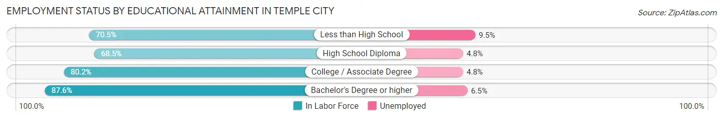 Employment Status by Educational Attainment in Temple City