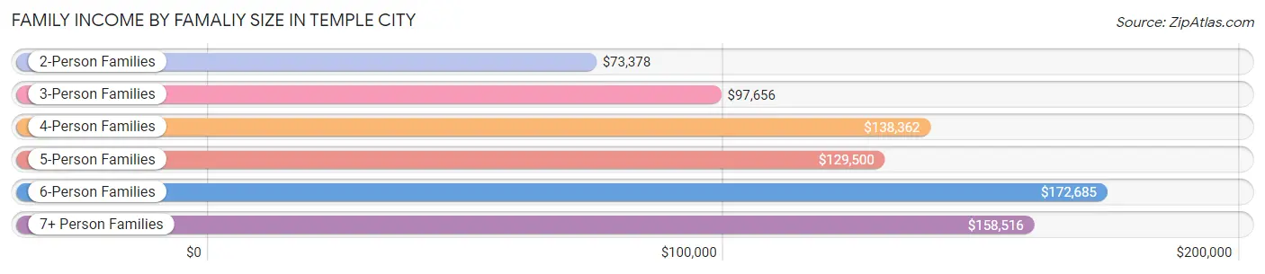 Family Income by Famaliy Size in Temple City