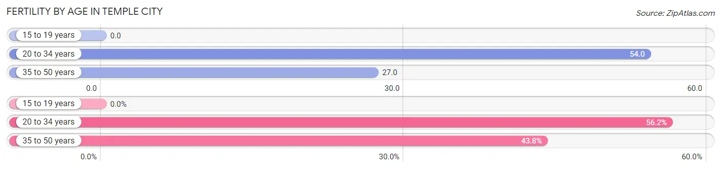 Female Fertility by Age in Temple City