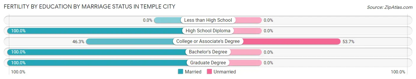 Female Fertility by Education by Marriage Status in Temple City