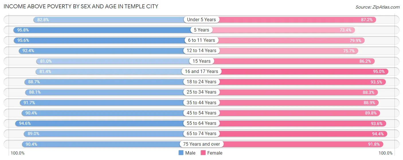 Income Above Poverty by Sex and Age in Temple City