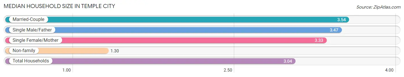 Median Household Size in Temple City