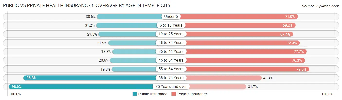 Public vs Private Health Insurance Coverage by Age in Temple City