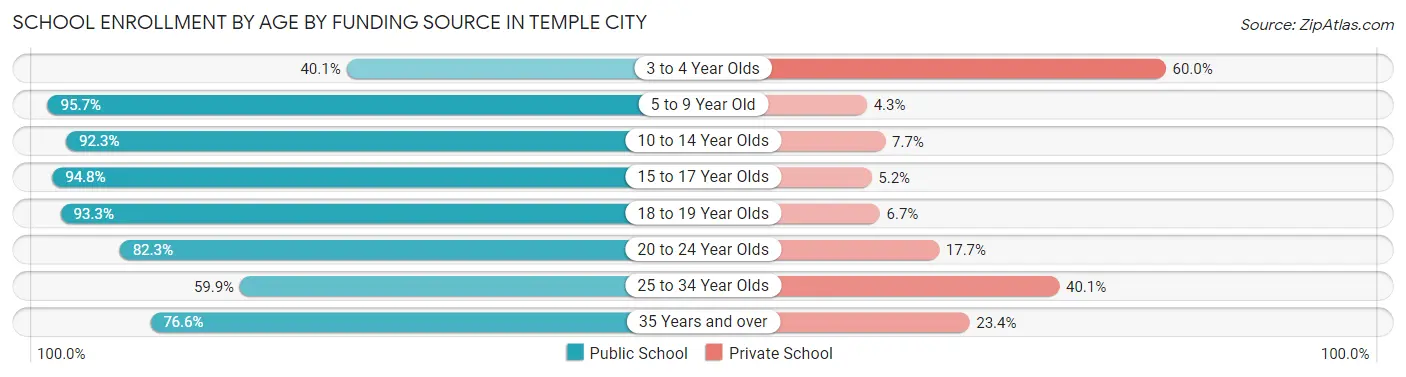 School Enrollment by Age by Funding Source in Temple City
