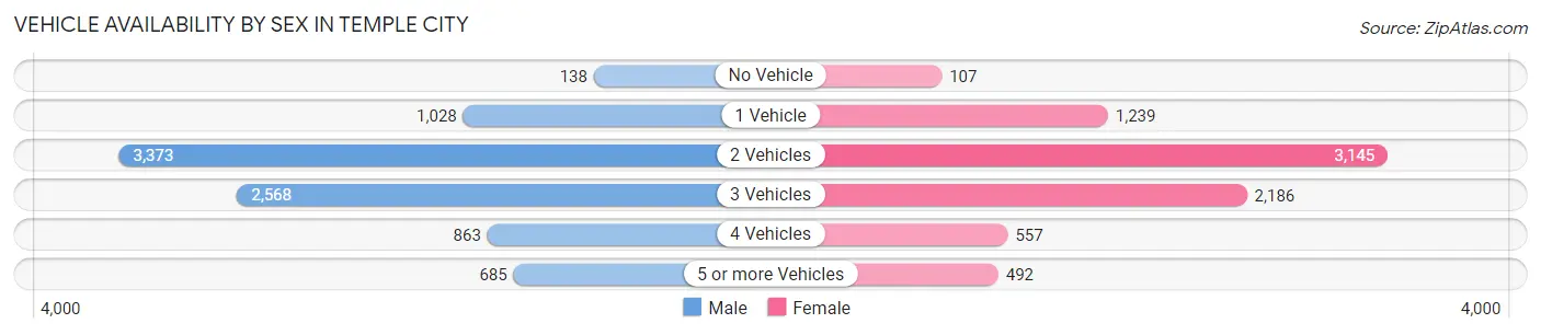 Vehicle Availability by Sex in Temple City