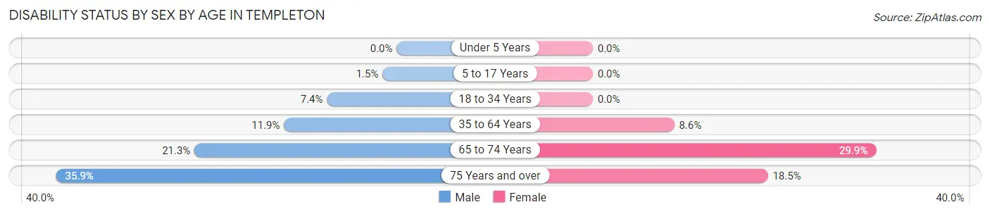 Disability Status by Sex by Age in Templeton