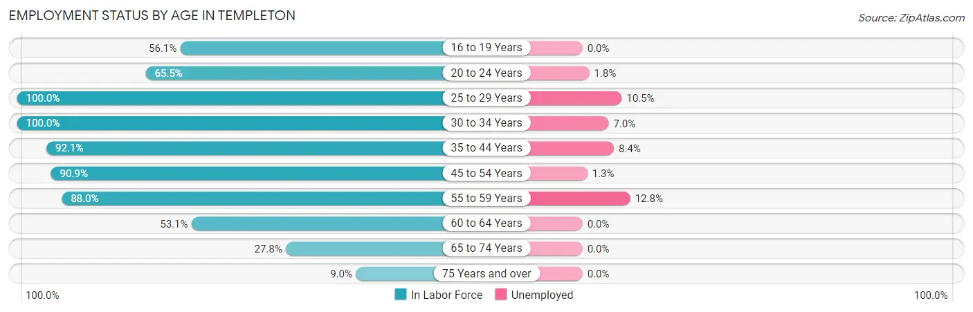 Employment Status by Age in Templeton