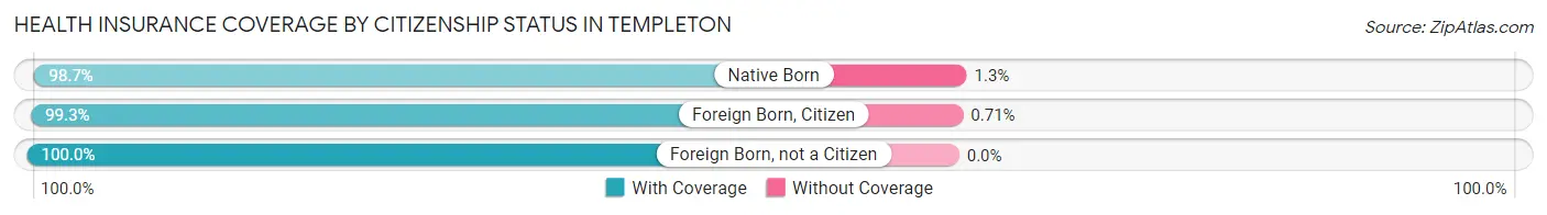 Health Insurance Coverage by Citizenship Status in Templeton