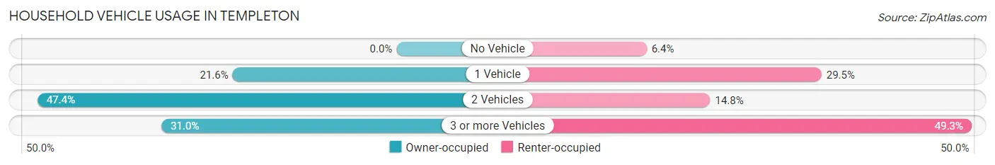 Household Vehicle Usage in Templeton