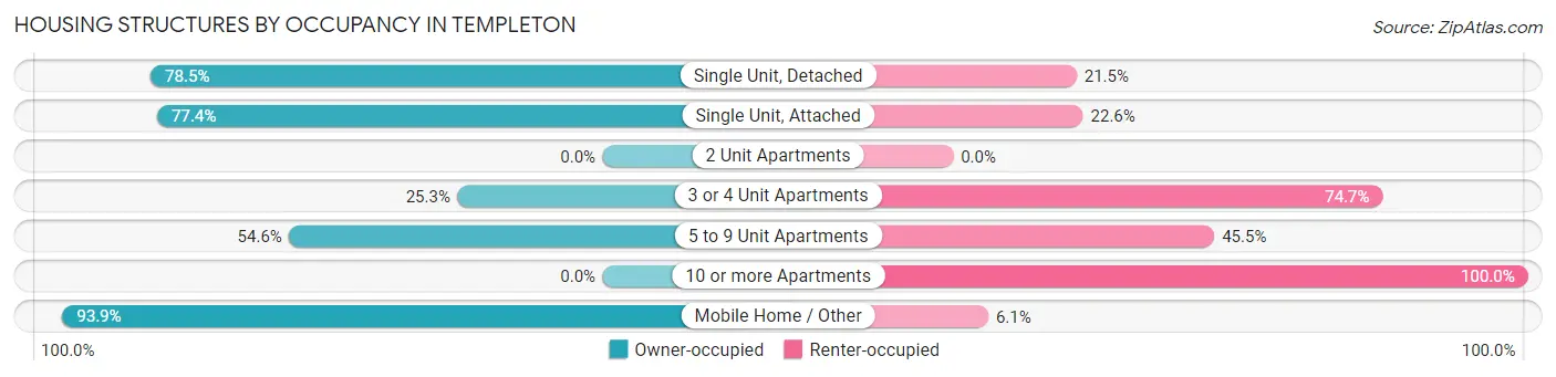 Housing Structures by Occupancy in Templeton