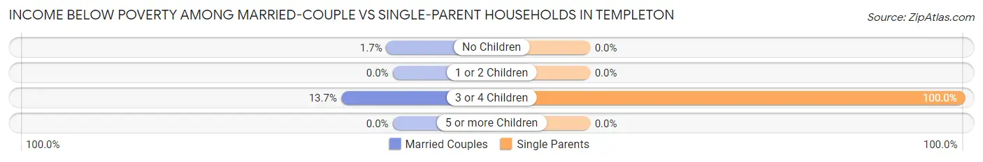 Income Below Poverty Among Married-Couple vs Single-Parent Households in Templeton