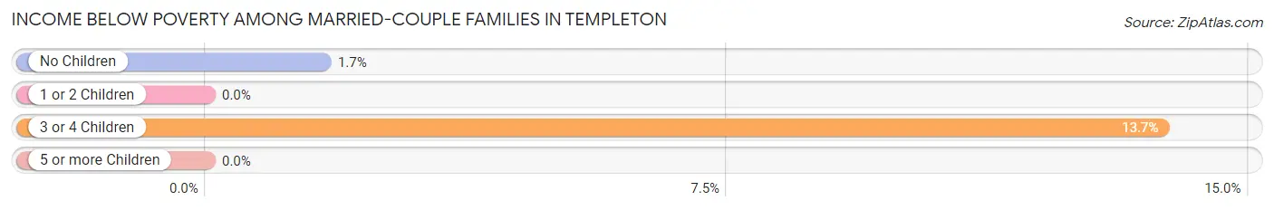 Income Below Poverty Among Married-Couple Families in Templeton