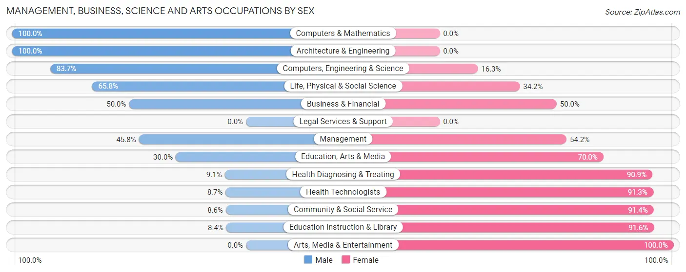 Management, Business, Science and Arts Occupations by Sex in Templeton