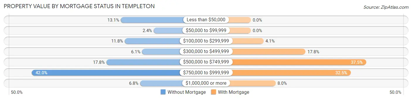 Property Value by Mortgage Status in Templeton