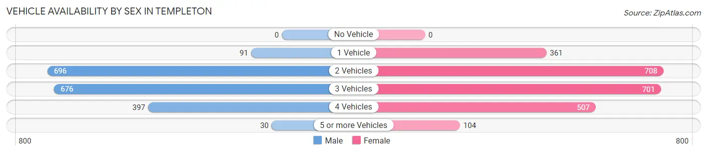 Vehicle Availability by Sex in Templeton