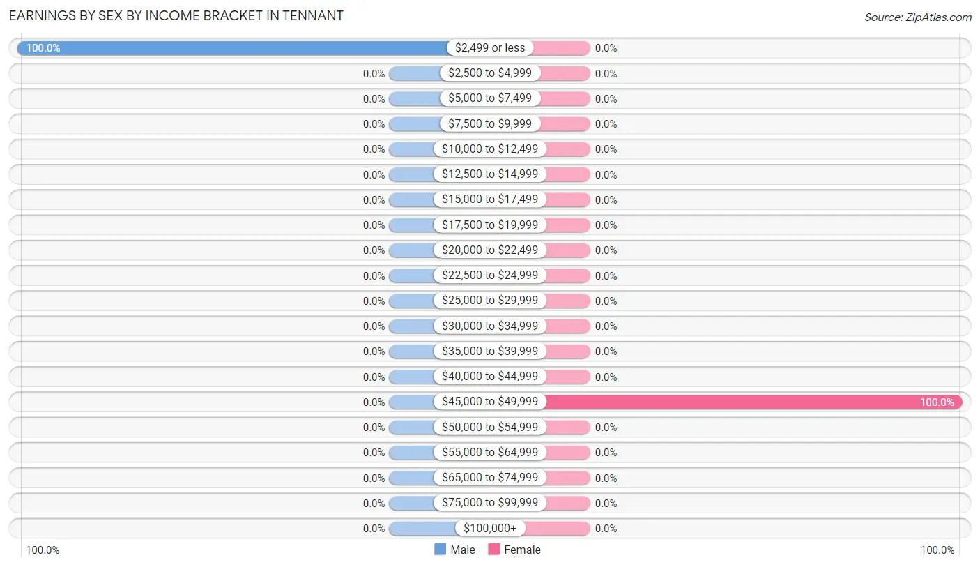 Earnings by Sex by Income Bracket in Tennant